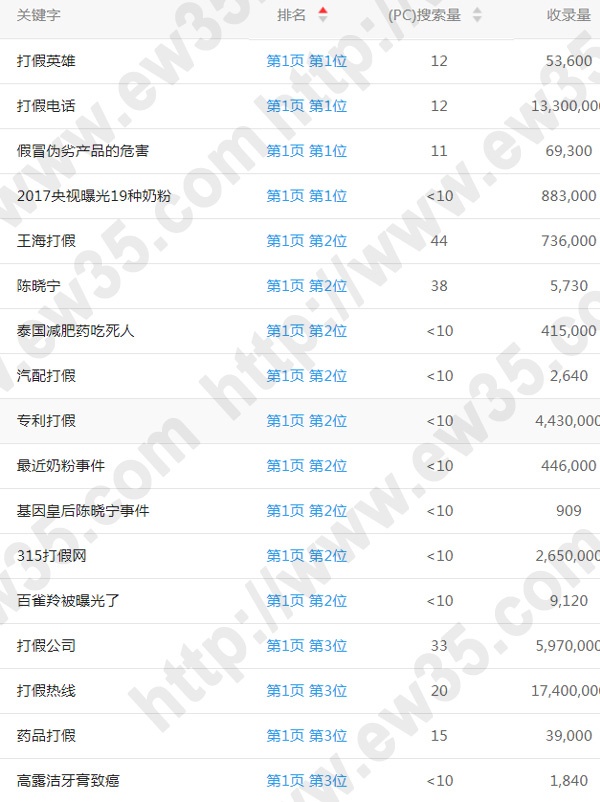 打假公司百度排名第一页_南山优化例案_深圳王海打假公司