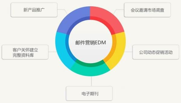 edm邮件是什么意思?edm邮箱营销