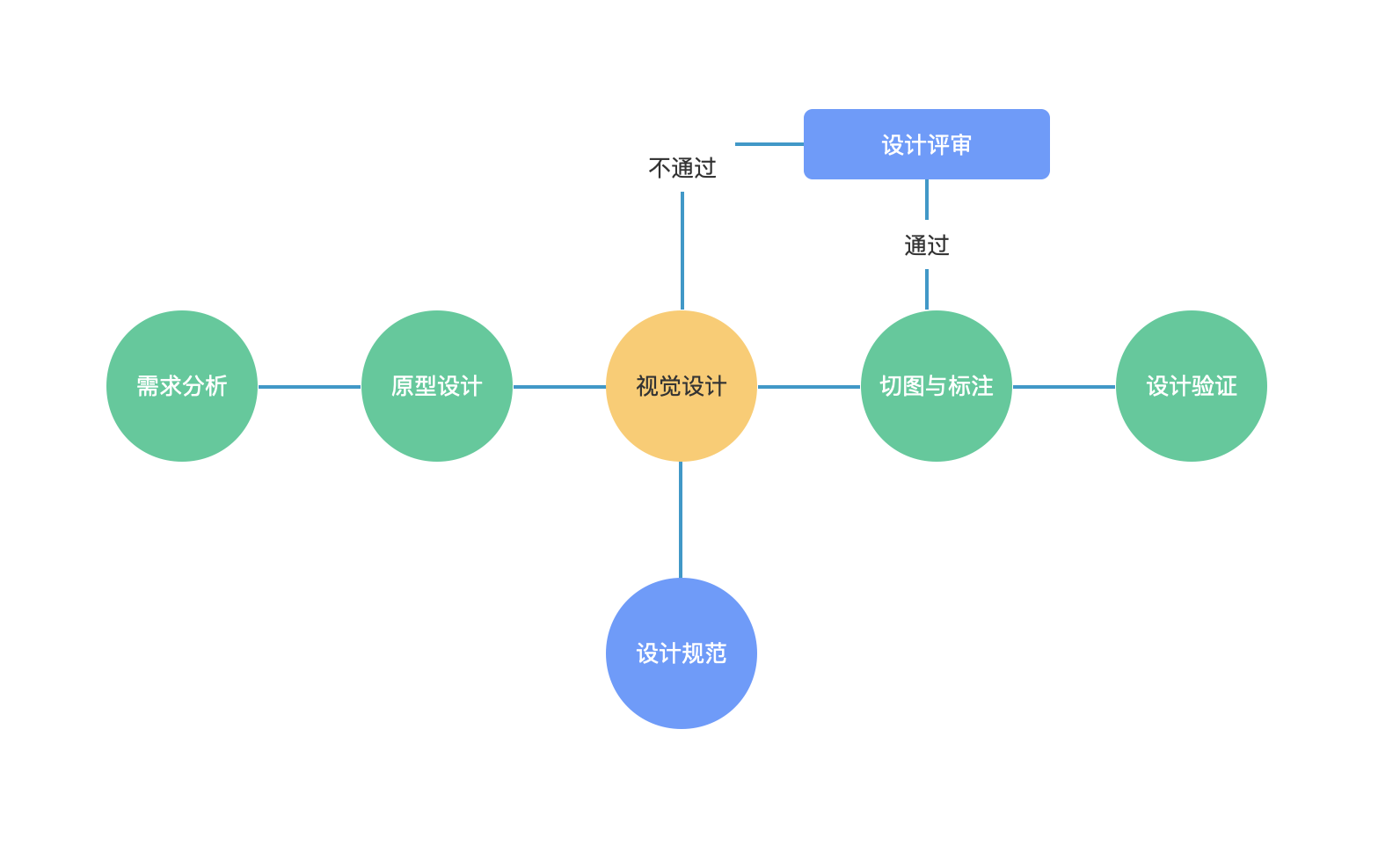 网站界面ui设计流程 网页ui设计的基本流程图 